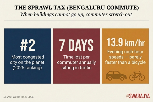 Low building limits push housing 10–20 km from city centres. The result: Bengaluru commuters lose the equivalent of a full work week every year sitting in traffic.