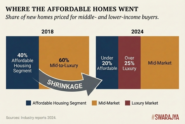 When land costs are high and building rights are capped, developers choose luxury over affordability. The market for first-time buyers and middle-income families has halved in six years.