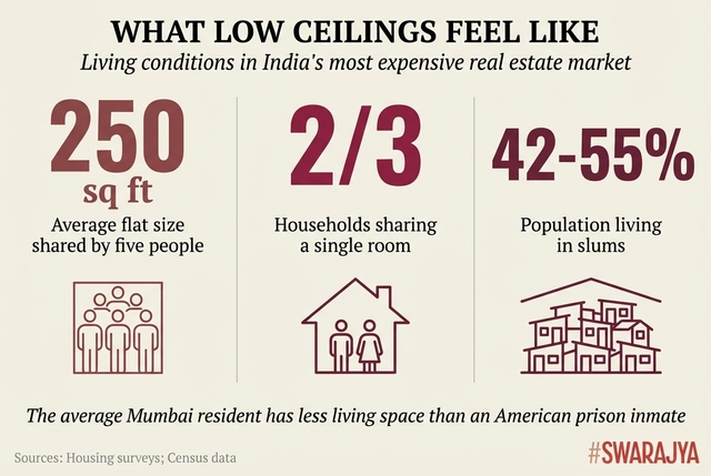 The numbers behind Mumbai's housing squeeze. With a base FSI of 1.33, the city's formal housing stock cannot expand fast enough, pushing millions into shared rooms and informal settlements.