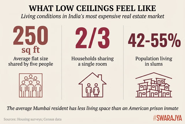 The numbers behind Mumbai's housing squeeze. With a base FSI of 1.33, the city's formal housing stock cannot expand fast enough, pushing millions into shared rooms and informal settlements.