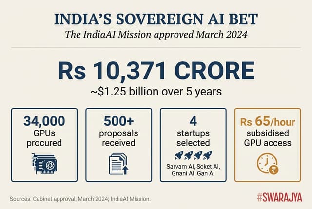 The IndiaAI Mission represents India's largest coordinated push for AI sovereignty, but the real question is whether the money will fund prestige projects or practical deployment.