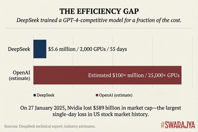 DeepSeek trained a GPT-4-competitive model for roughly 5 per cent of what OpenAI spent—proving that algorithmic efficiency can substitute for brute-force scaling to a remarkable degree.