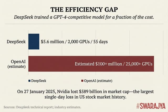 DeepSeek trained a GPT-4-competitive model for roughly 5 per cent of what OpenAI spent—proving that algorithmic efficiency can substitute for brute-force scaling to a remarkable degree.