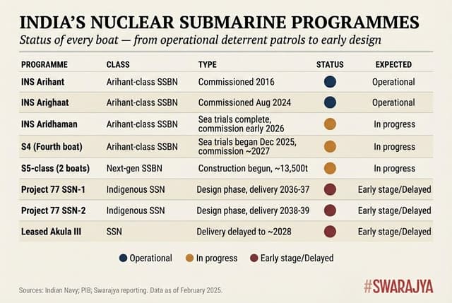 A snapshot of India’s expanding nuclear submarine pipeline, from deployed platforms to next generation SSBNs and delayed SSNs as of February 2026.