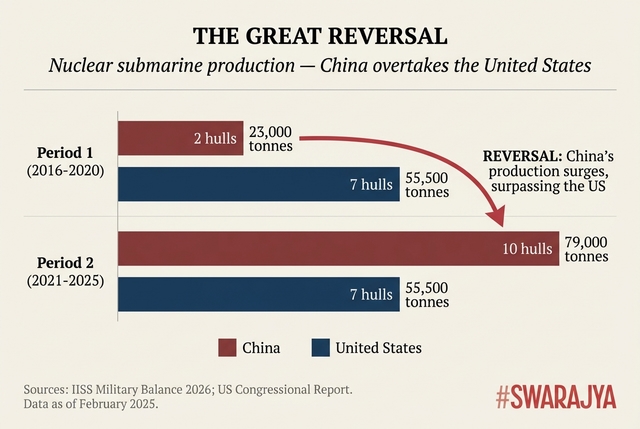 China has achieved a great reversal by surging past the US in nuclear submarine production, launching ten hulls from 2021 to 2025 compared to US' seven.