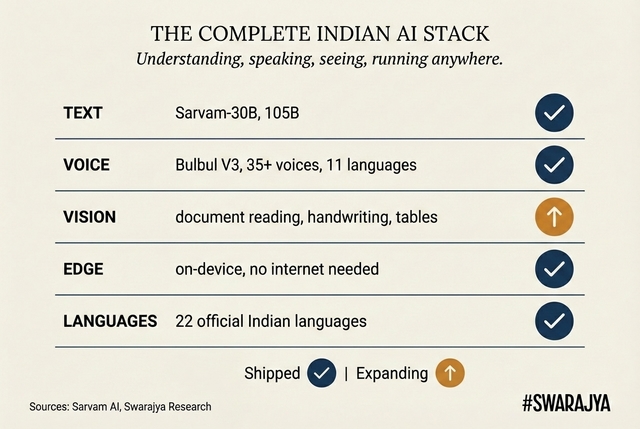 No other Indian AI company has shipped production-grade capabilities across all five layers of the stack.