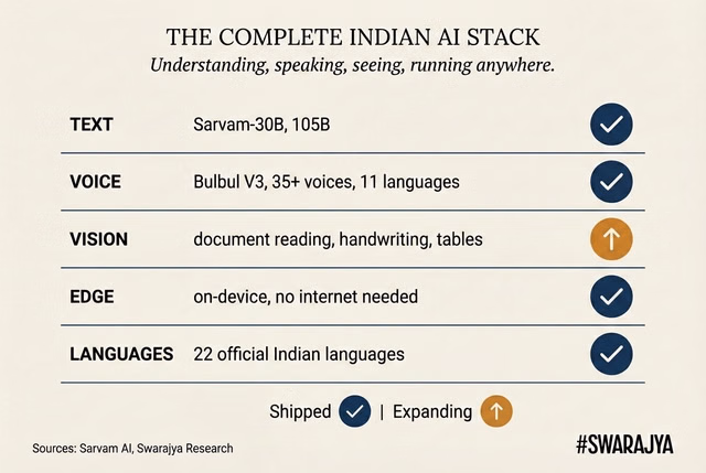 No other Indian AI company has shipped production-grade capabilities across all five layers of the stack.