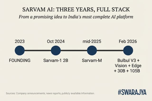 Sarvam's journey from founding to full-stack AI platform in under three years, with each milestone shaped by Indian needs rather than parameter counts.