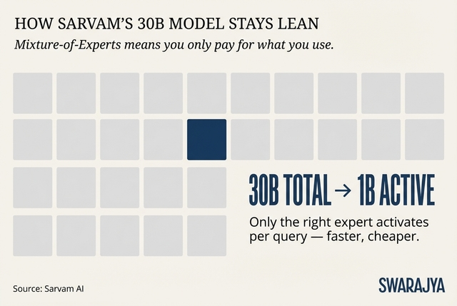 Sarvam's 30B model activates just 1 billion of its 30 billion parameters per query — the architectural trick behind its speed and affordability.