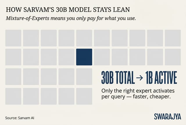 Sarvam's 30B model activates just 1 billion of its 30 billion parameters per query — the architectural trick behind its speed and affordability.