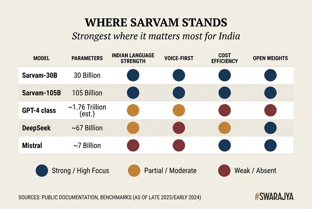 Sarvam doesn't top every column, but it is the only model that fills every one that matters for India.