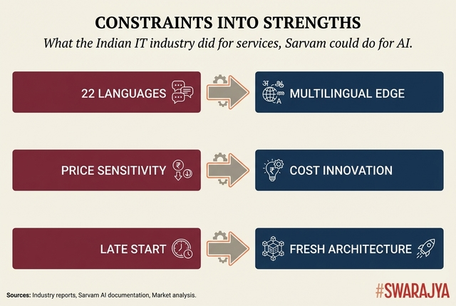The same constraints that seemed like disadvantages are now the moats that global frontier labs cannot easily replicate.