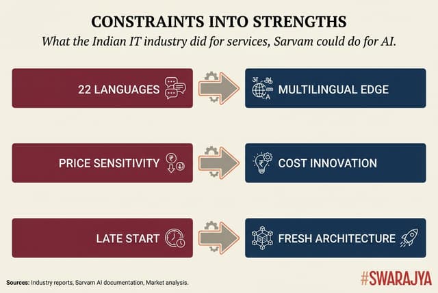 The same constraints that seemed like disadvantages are now the moats that global frontier labs cannot easily replicate.