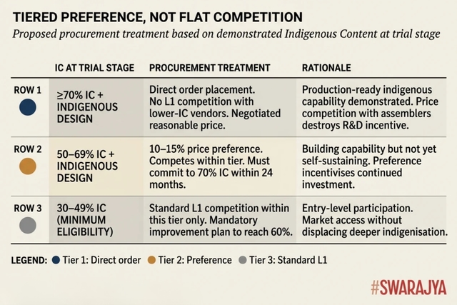 A tiered procurement model that rewards higher indigenous content protects serious R&D players from being undercut by shallow assemblers masquerading as equals. (Swarajya Magazine) 
