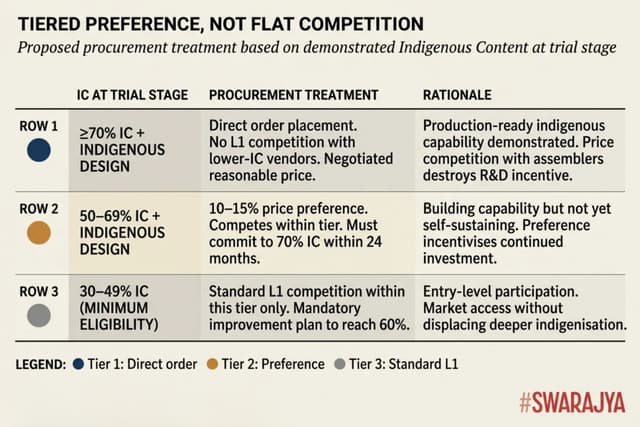 A tiered procurement model that rewards higher indigenous content protects serious R&D players from being undercut by shallow assemblers masquerading as equals. (Swarajya Magazine)
