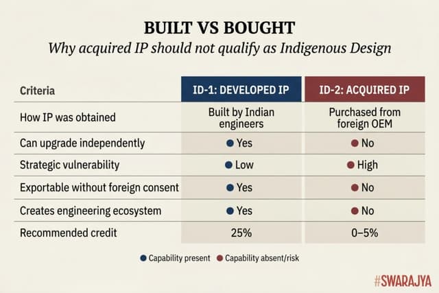Treating purchased foreign IP as equivalent to home-grown design dilutes the very meaning of indigenisation and entrenches long-term strategic dependence. (Swarajya Magazine)