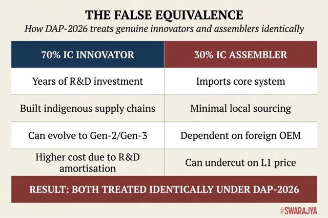 Draft DAP-2026 blurs the line between genuine innovators and low-value assemblers, placing years of indigenous R&D on the same footing as basic import-led integration. (Swarajya Magazine)