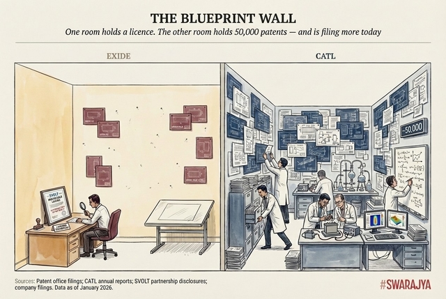 India's battery companies hold seven lithium-ion patents between them, and a framed licence they cannot modify.