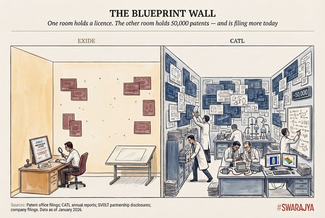 India's battery companies hold seven lithium-ion patents between them, and a framed licence they cannot modify.