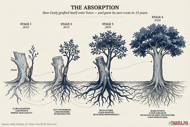 In 15 years, Geely went from licensing Volvo's technology to supplying the platform Volvo builds its cars on.
