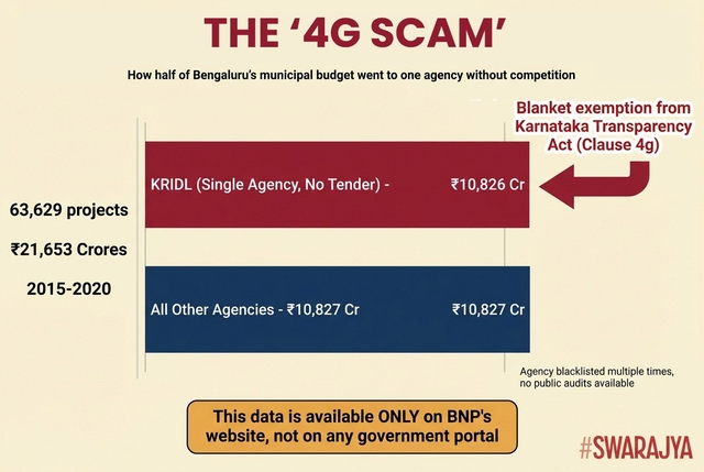 Half of Bengaluru's municipal budget went to a single blacklisted agency without competitive bidding—and BNP is the only entity that made this data public