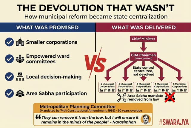 The reform was supposed to decentralize power; instead, the Chief Minister now chairs the municipal authority, and Area Sabhas disappeared from the law