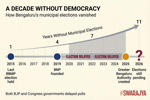 Bengaluru hasn't elected its municipal government since 2015, yet both major parties keep promising elections are just around the corner.