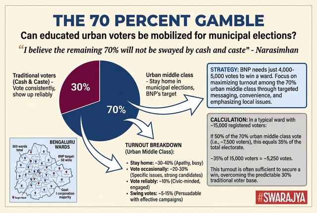 BNP's gamble: that the 70 percent of educated urbanites who skip municipal elections can be mobilised to outvote the 30 percent who always show up