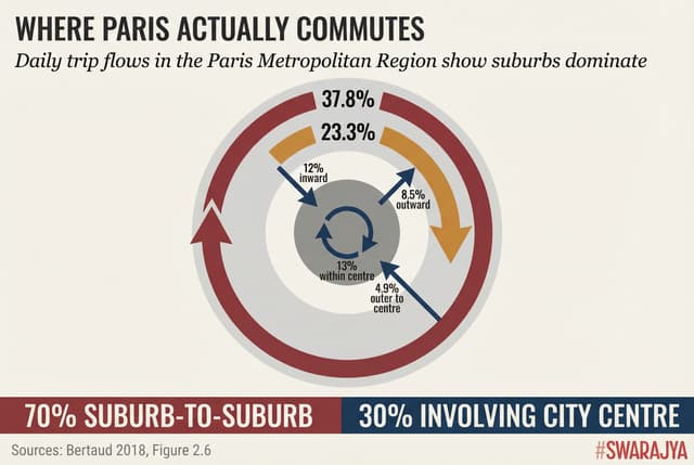 Figure 2.6 (adapted from the book): Trip patterns in metropolitan Paris. The arrows show the direction and volume of daily commuting flows. Despite having one of the world's most celebrated city centres, only 30% of all Paris metro-area trips involve the city centre at all. A full 70% are suburb-to-suburb.