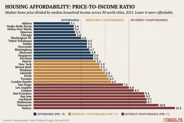 Figure 6.1 (adapted from the book): Price-to-Income Ratios for 30 world cities, 2015. Cities like Atlanta and Houston with flexible land-use regulations are near-affordable. Sydney, Vancouver, and Auckland where regulation heavily restricts supply are severely unaffordable. The pattern is consistent across countries.