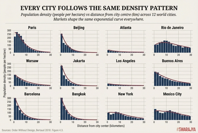 Figure 4.3 (adapted from the book): Population density profiles across 12 world cities. Despite enormous differences in income, culture, and history, every city follows the same basic pattern: dense in the centre, thinning at the edges.