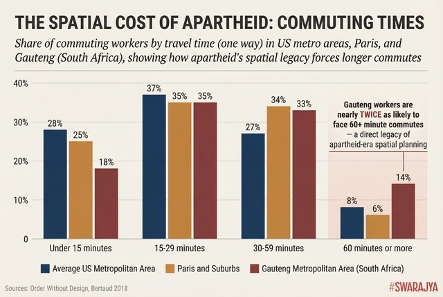 Distribution of commuting times in US cities, Paris, and Gauteng (South Africa). Note how Gauteng — still carrying the spatial legacy of apartheid — has a much higher share of very long commutes, which directly limits its workers' access to jobs.