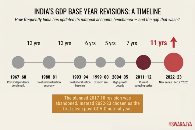 At 11 years, the gap between India's last two GDP base year revisions is the longest on record — partly because the planned 2017–18 update was dropped.