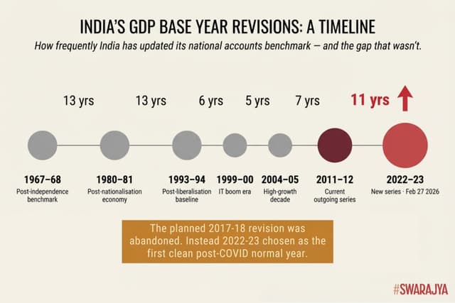 At 11 years, the gap between India's last two GDP base year revisions is the longest on record — partly because the planned 2017–18 update was dropped.