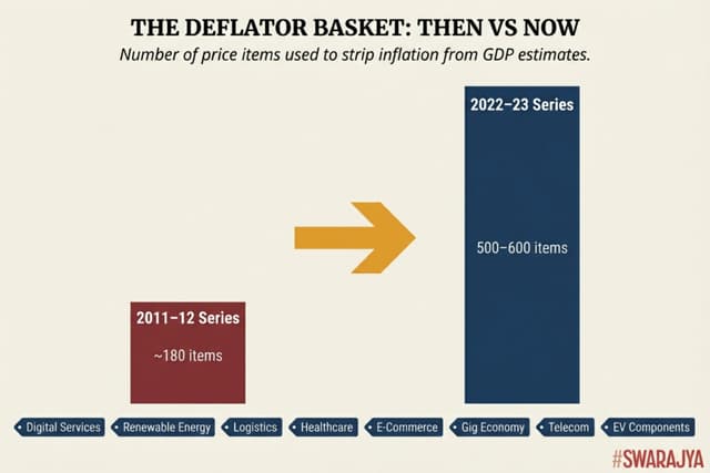 India's new GDP series will track prices across 500–600 items — up from 180 — capturing the digital, green and services economy that barely existed in 2011.