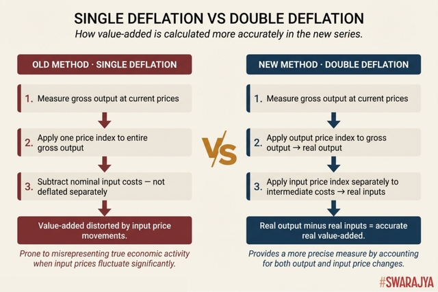 In the new series, output and input prices are deflated separately — giving a truer picture of how much value an industry actually adds.