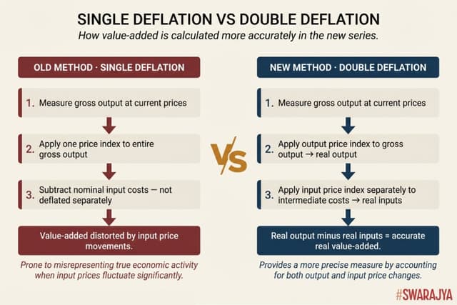 In the new series, output and input prices are deflated separately — giving a truer picture of how much value an industry actually adds.