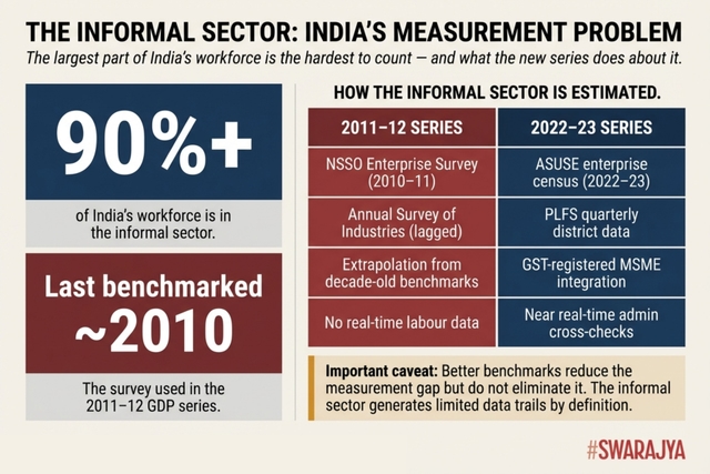 Nine in ten Indian workers are in the informal economy, yet it has been measured using surveys a decade old — the new series finally updates the benchmark.