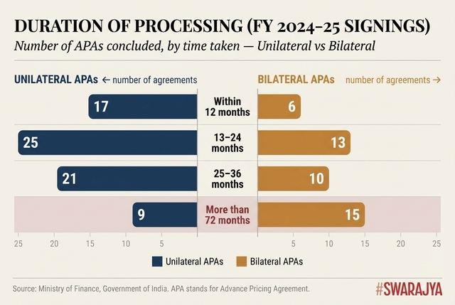 Number of APAs concluded by time taken.