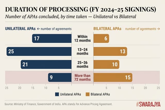 Number of APAs concluded by time taken.