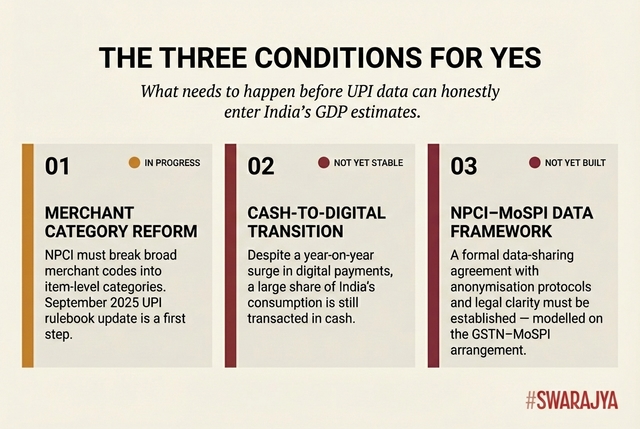 Before UPI data can enter India's GDP estimates, three things need to happen — and only one of them has meaningfully begun.