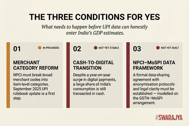 Before UPI data can enter India's GDP estimates, three things need to happen — and only one of them has meaningfully begun.