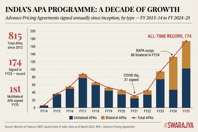 APAs signed annually since inception.