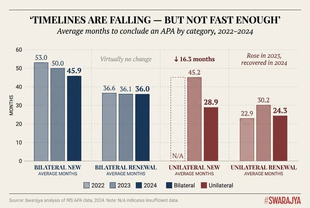Average time to conclude an APA by category.