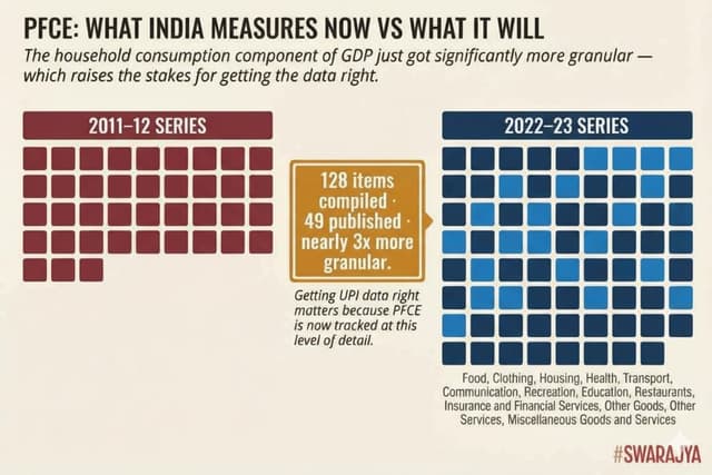 The household consumption component of GDP is now tracked across nearly three times as many items as before — which raises the stakes considerably for getting the underlying data right.