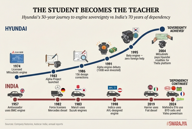 Hyundai went from licensing Mitsubishi engines to receiving royalties from Mitsubishi in thirty years. Over a parallel seventy-year period, India’s dependency pattern has remained essentially unchanged.