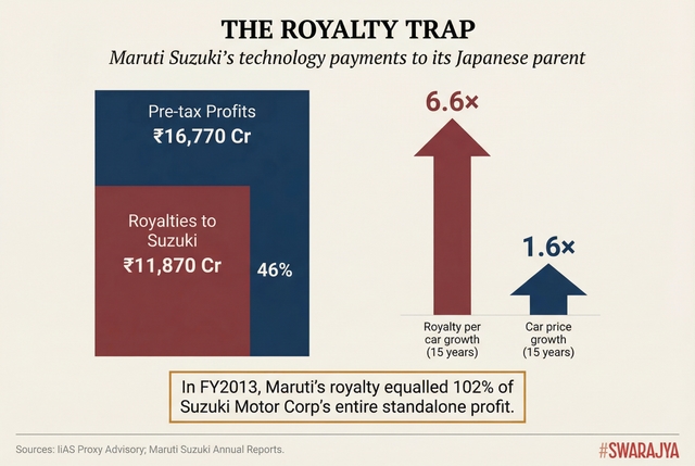 Over five years, Maruti remitted 46 per cent of its pre-tax profits to Suzuki as royalty. Per-car royalty payments grew four times faster than car prices over fifteen years.
