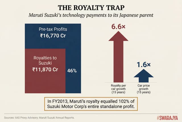 Over five years, Maruti remitted 46 per cent of its pre-tax profits to Suzuki as royalty. Per-car royalty payments grew four times faster than car prices over fifteen years.