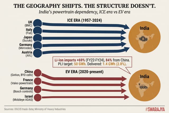 The sources of India’s powertrain dependency have shifted from Europe and Japan in the ICE era to China and France in the EV era. The structure — foreign design, Indian assembly — remains identical.