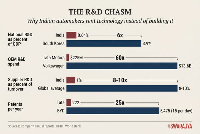 At every level — national R&D spending, OEM investment, supplier intensity, and patent output — the gap between India and its global peers is not incremental but structural, often measured in orders of magnitude.